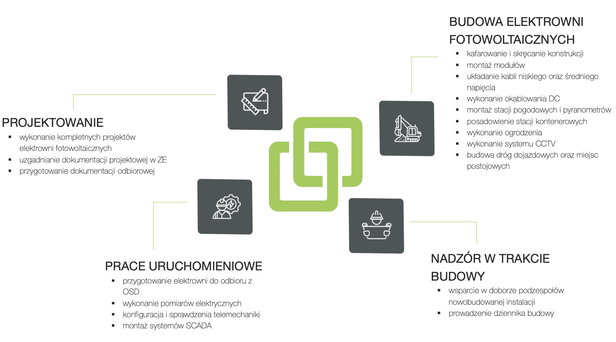 Atmos Power Zakres usług budowa farm fotowoltaicznych PV